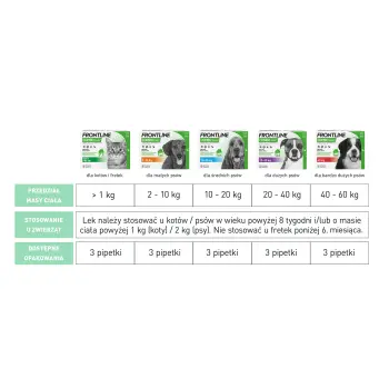 FRONTLINE Combo Spot-On Dla Psa 3x1,34ml