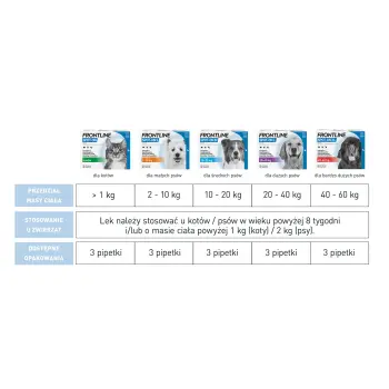 FRONTLINE Spot On Dla Psa 3x4,02ml