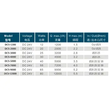 Pompa cyrkulacyjna DCS-7000