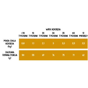 Wiejska Zagroda Kot - Indyk z kurczakiem dla kociąt 400g